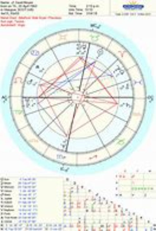 Astrology Natal Chart and Wheel